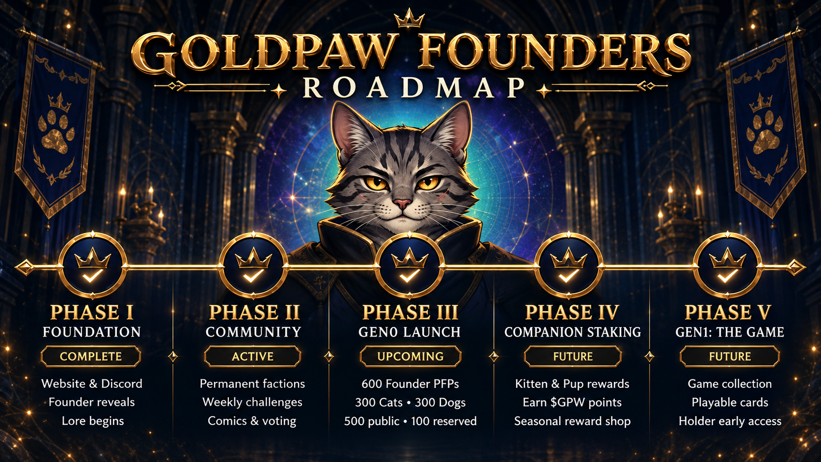 GoldPaw Founders five-phase roadmap: Foundation, Community, GEN0 Launch, Companion Staking and GEN1 The Game